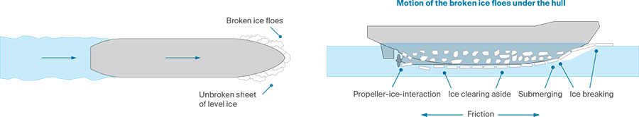 Motion of the broken ice floes under the hull