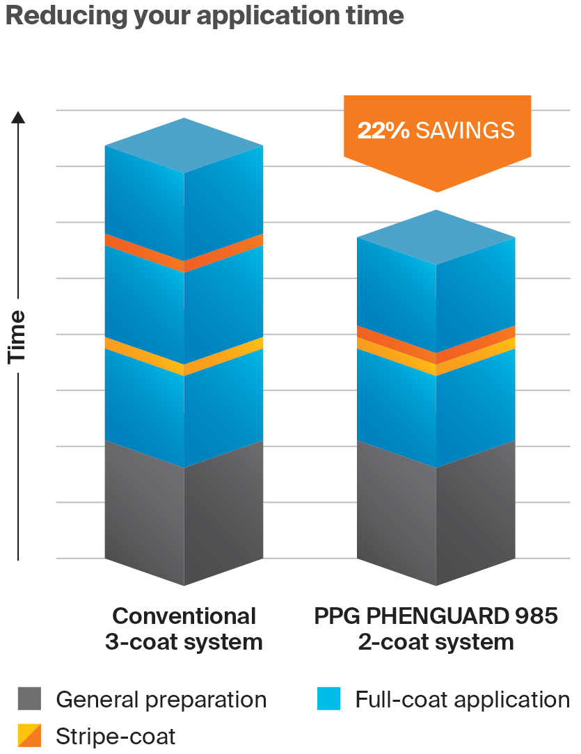 PPG PHENGUARD 985