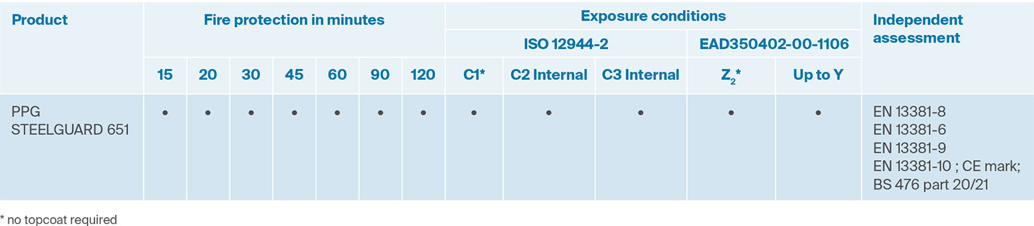 PPG STEELGUARD 651